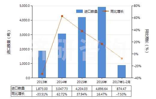 2013-2017年2月中國酪蛋白(HS35011000)進口量及增速統(tǒng)計